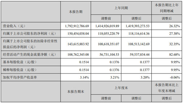 開(kāi)山2021上半年：營(yíng)收17.9億，利潤(rùn)1.5億