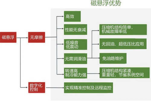 磁懸浮技術